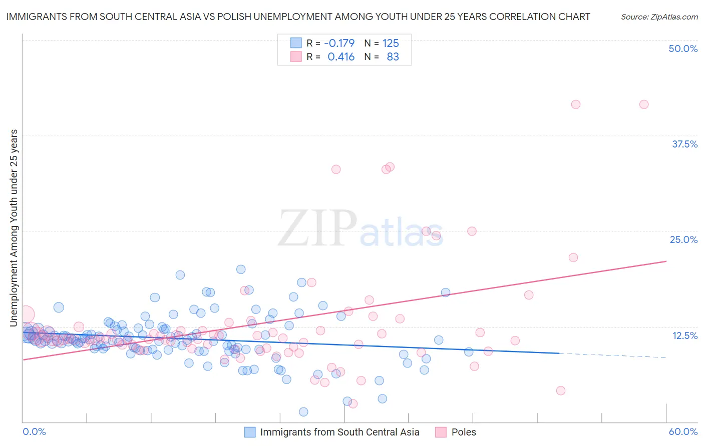 Immigrants from South Central Asia vs Polish Unemployment Among Youth under 25 years