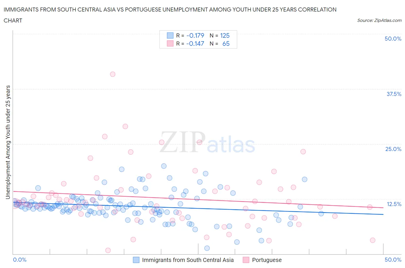 Immigrants from South Central Asia vs Portuguese Unemployment Among Youth under 25 years