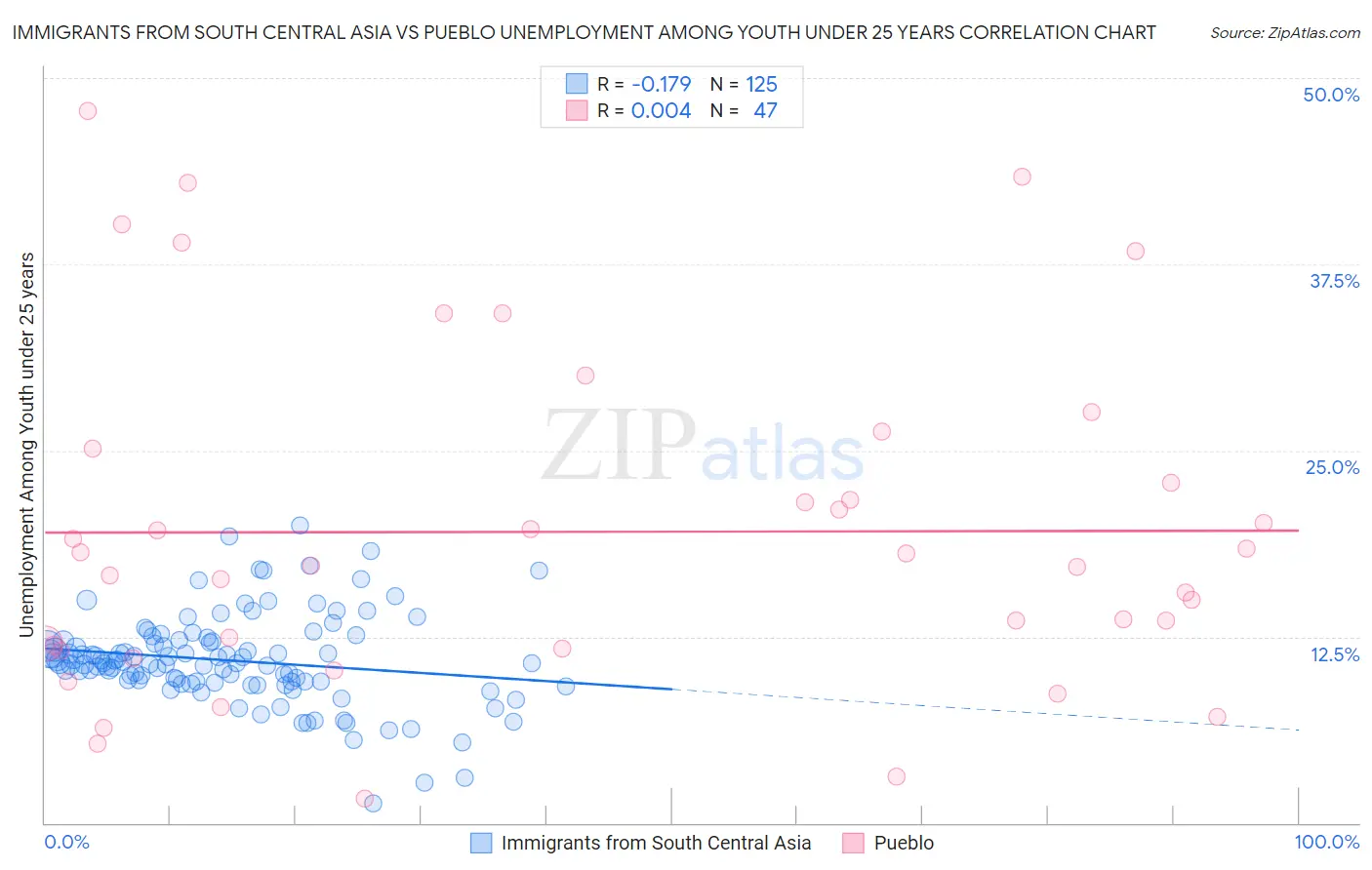 Immigrants from South Central Asia vs Pueblo Unemployment Among Youth under 25 years