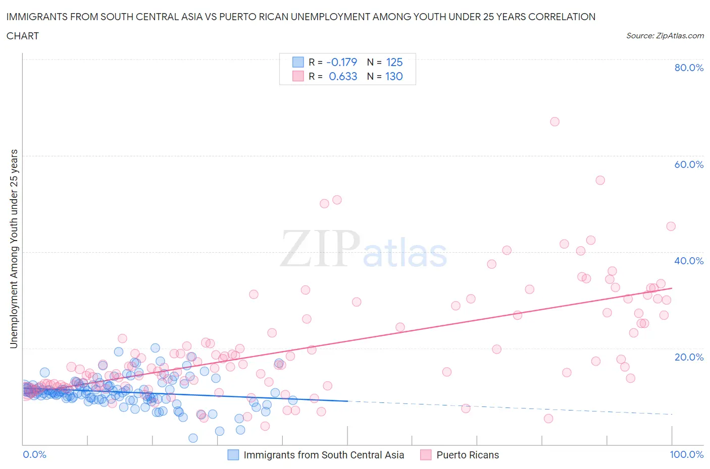 Immigrants from South Central Asia vs Puerto Rican Unemployment Among Youth under 25 years