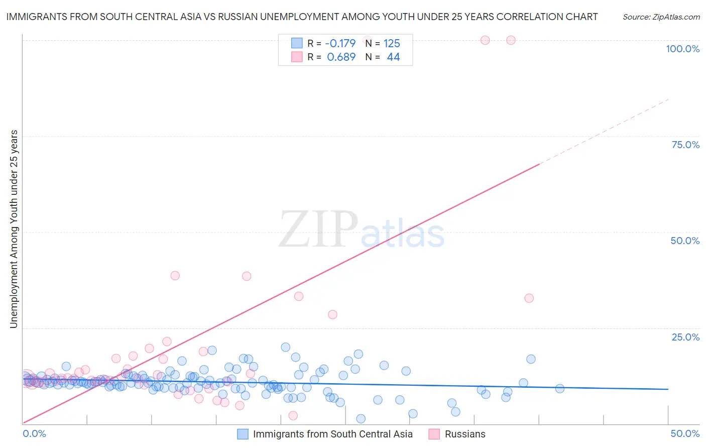 Immigrants from South Central Asia vs Russian Unemployment Among Youth under 25 years