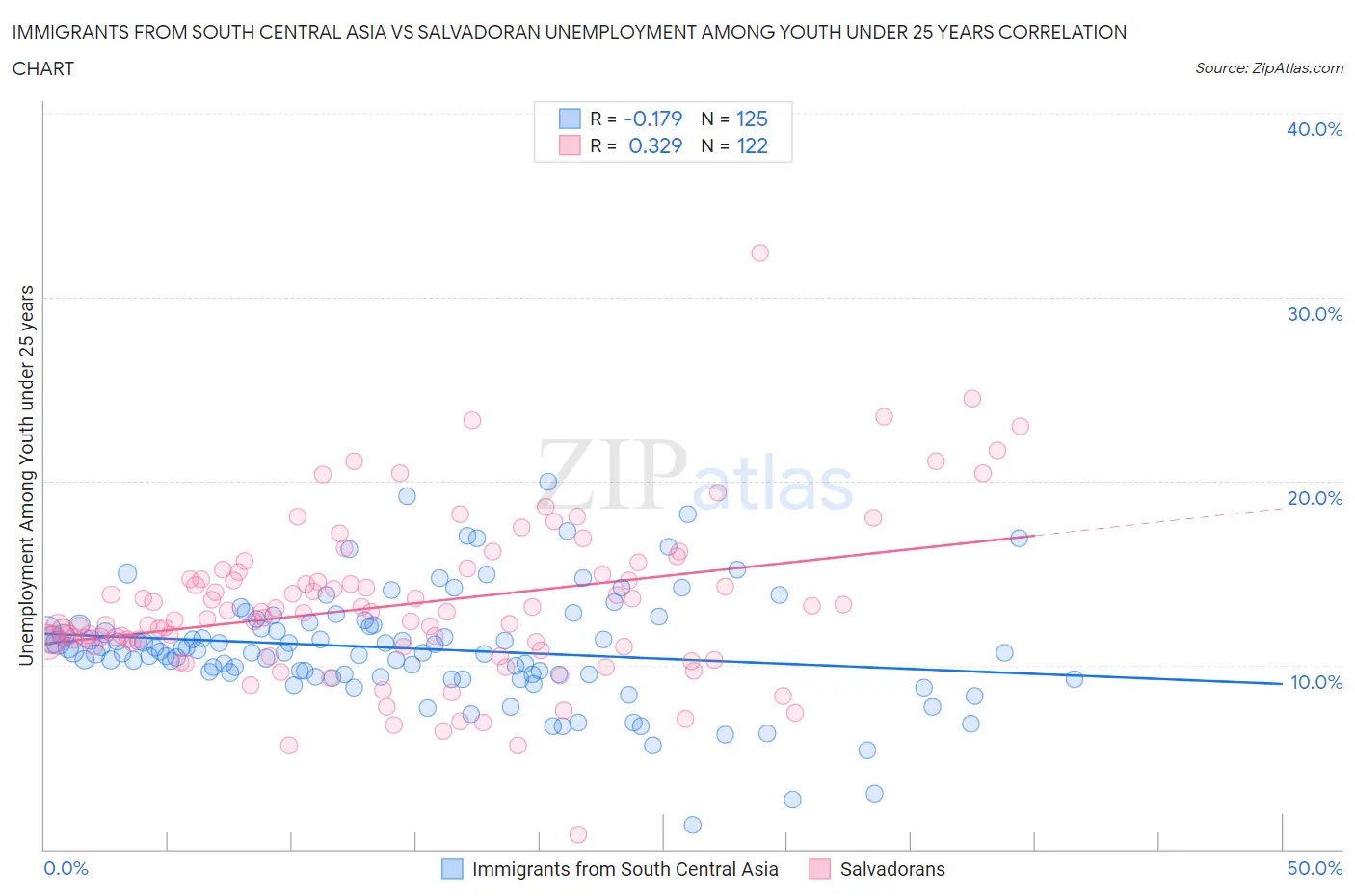Immigrants from South Central Asia vs Salvadoran Unemployment Among Youth under 25 years