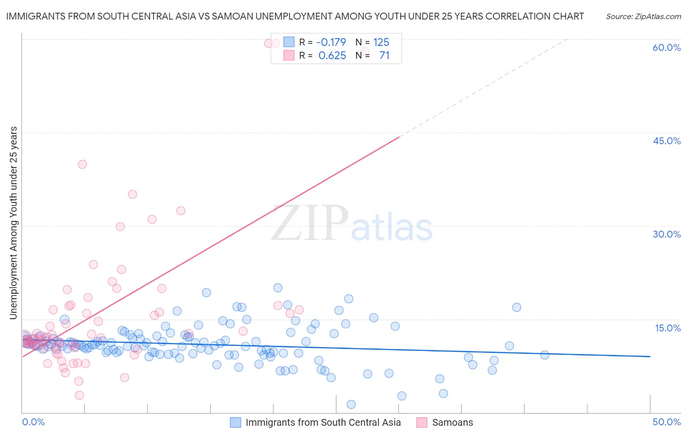 Immigrants from South Central Asia vs Samoan Unemployment Among Youth under 25 years