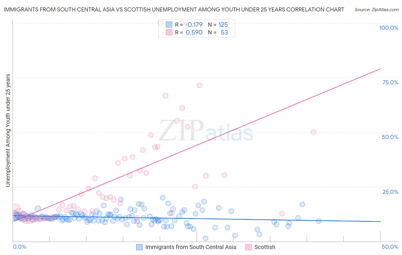Immigrants from South Central Asia vs Scottish Unemployment Among Youth under 25 years