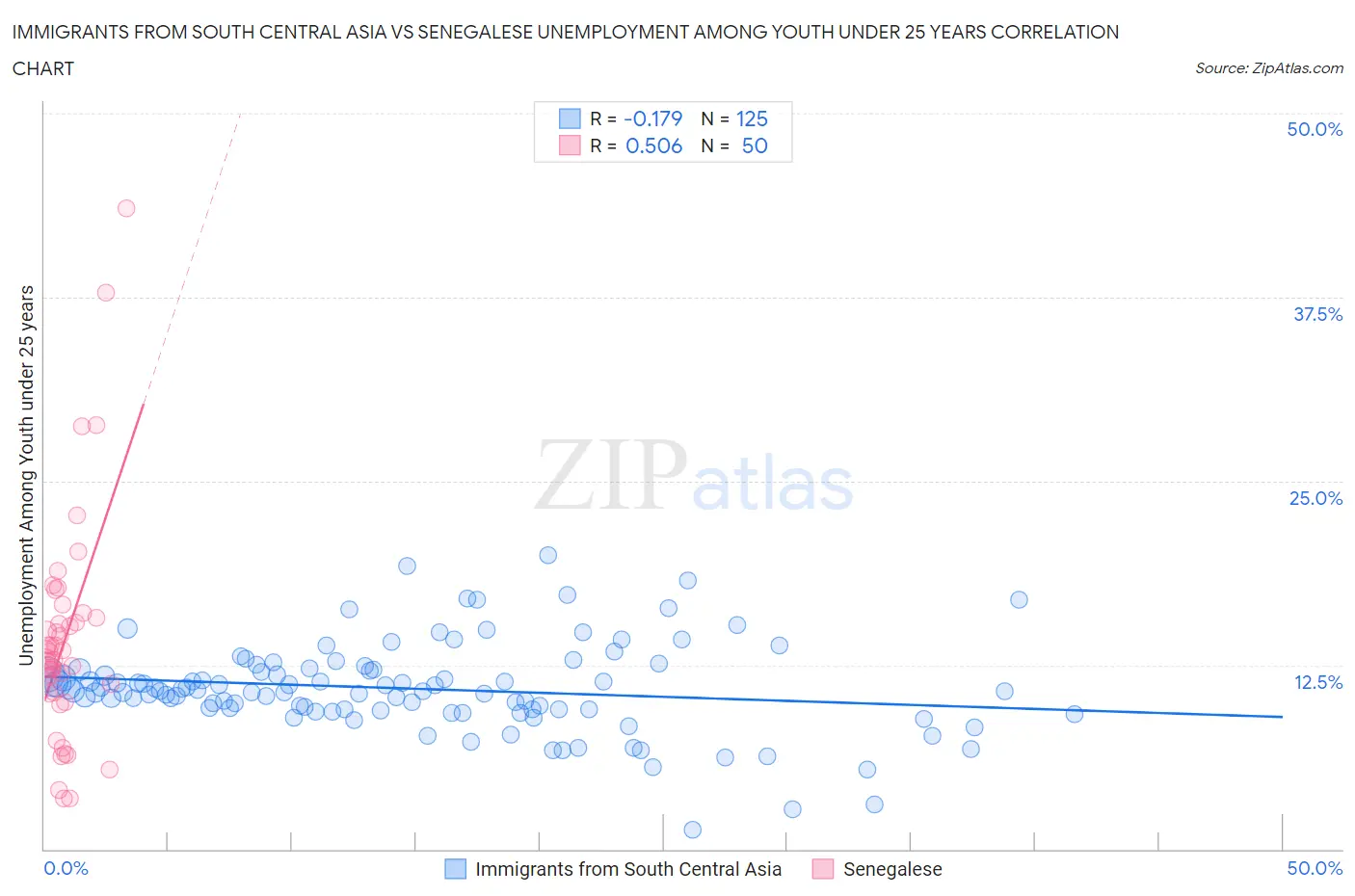 Immigrants from South Central Asia vs Senegalese Unemployment Among Youth under 25 years