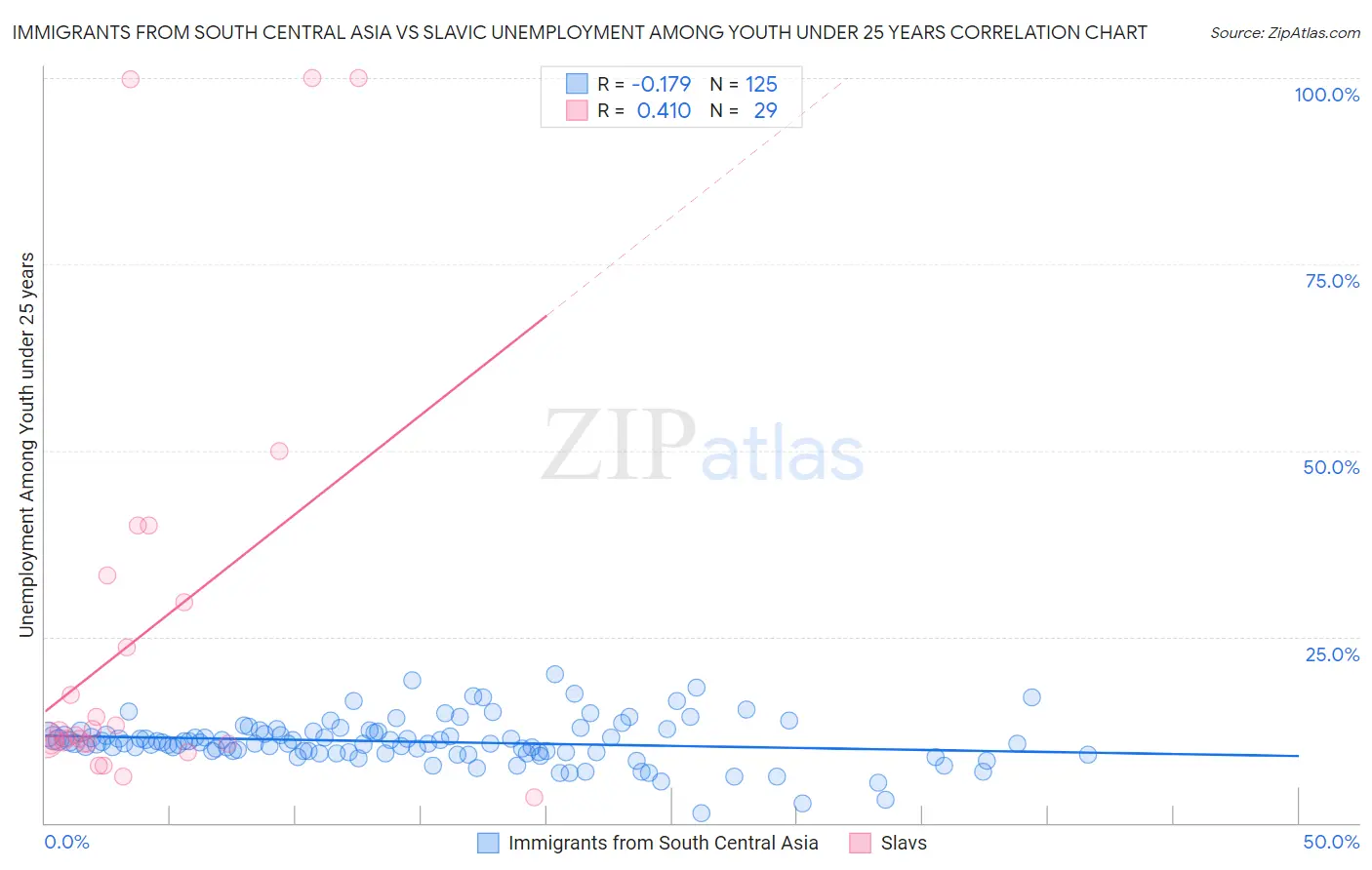 Immigrants from South Central Asia vs Slavic Unemployment Among Youth under 25 years