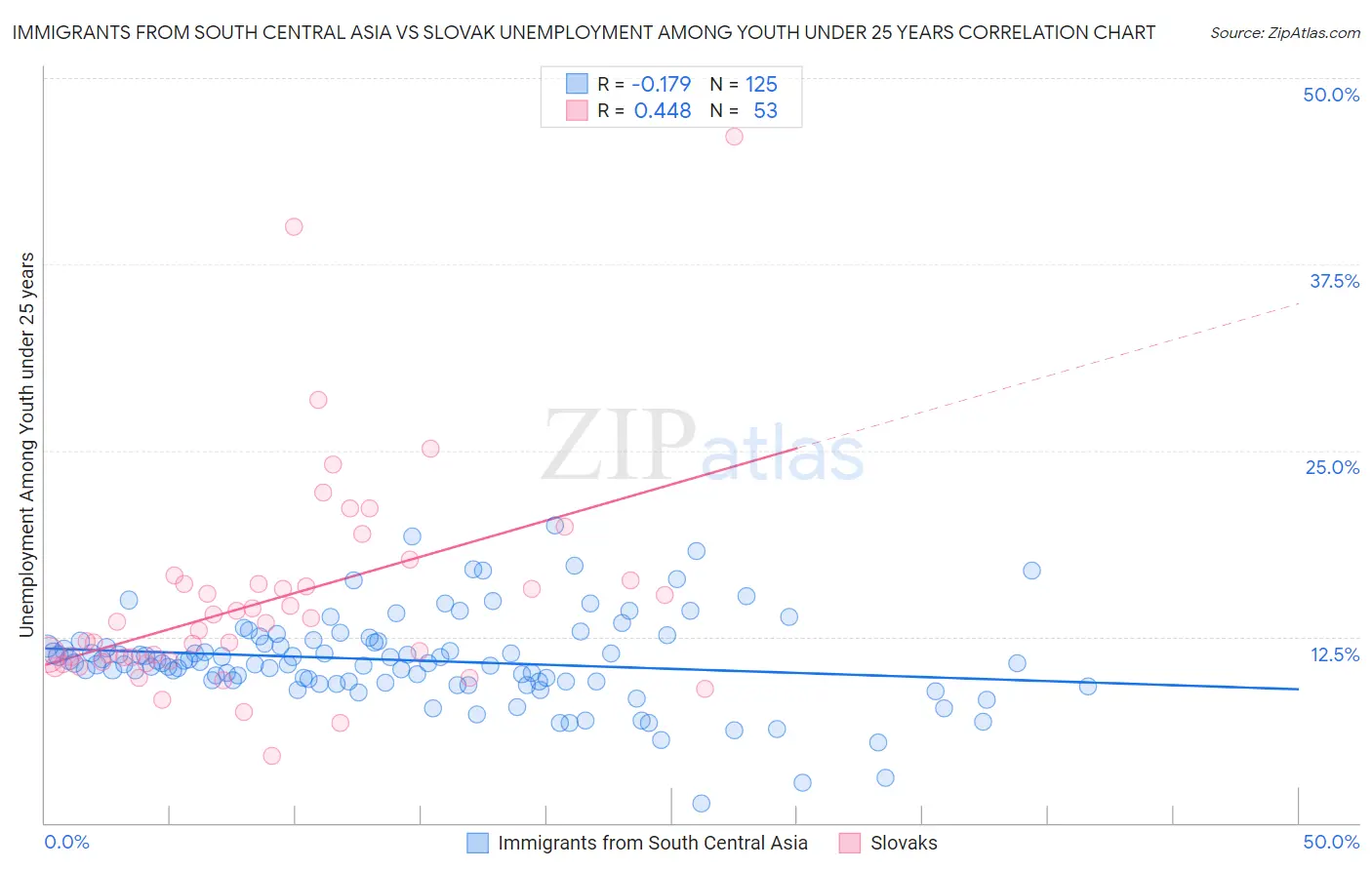 Immigrants from South Central Asia vs Slovak Unemployment Among Youth under 25 years