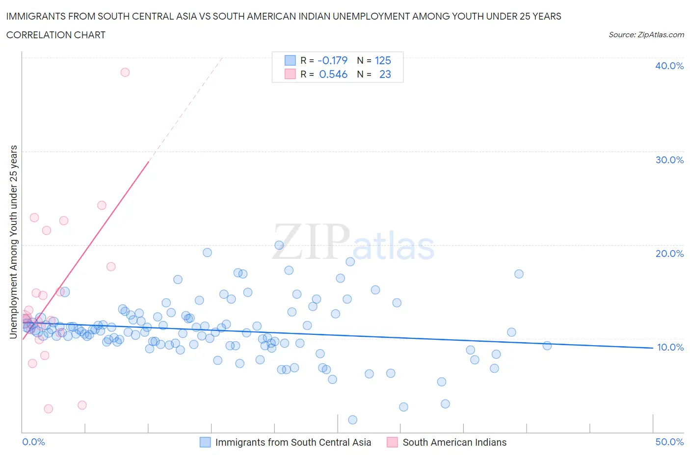 Immigrants from South Central Asia vs South American Indian Unemployment Among Youth under 25 years