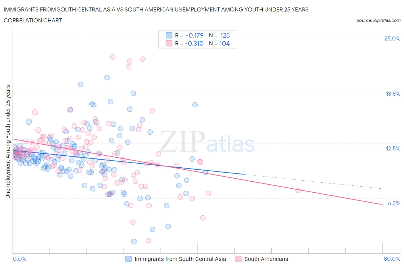 Immigrants from South Central Asia vs South American Unemployment Among Youth under 25 years