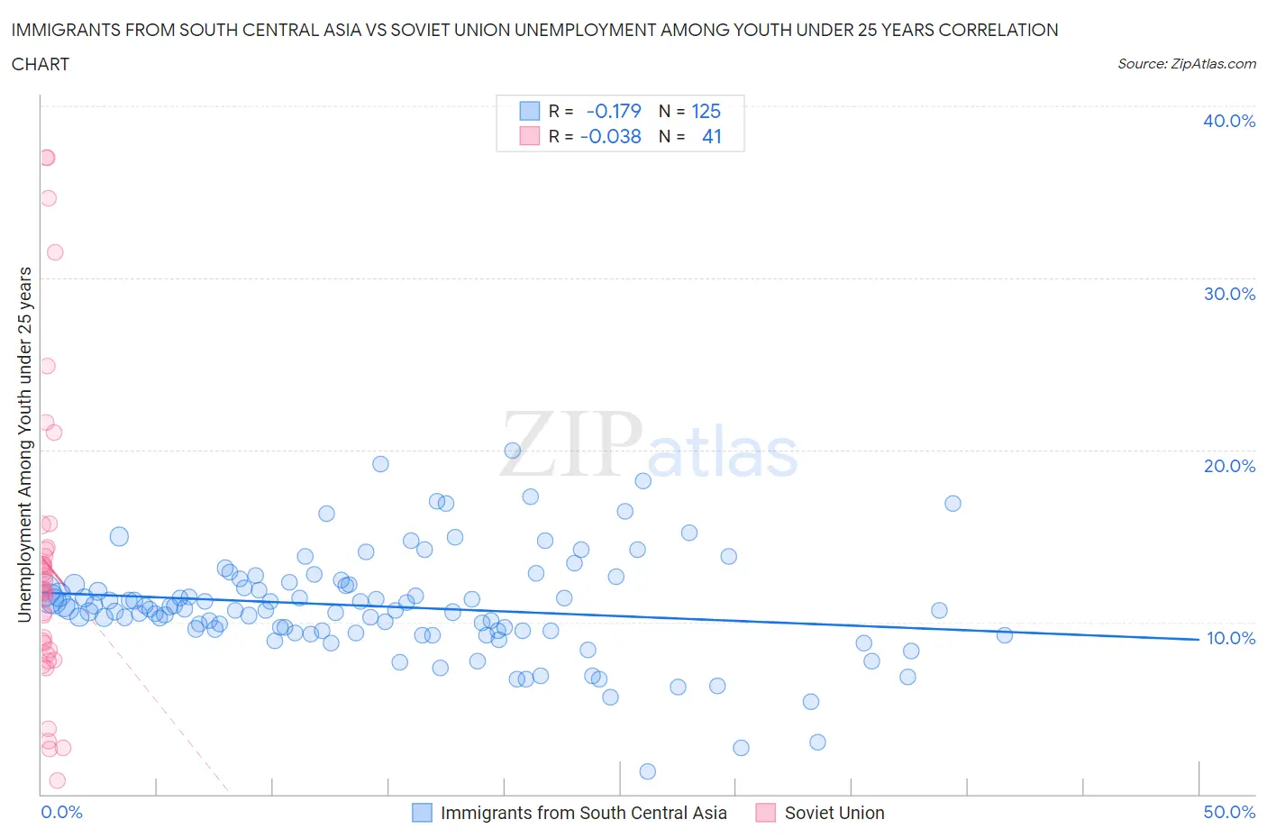 Immigrants from South Central Asia vs Soviet Union Unemployment Among Youth under 25 years