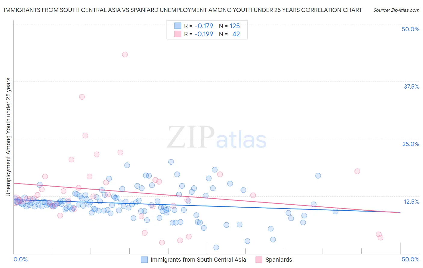 Immigrants from South Central Asia vs Spaniard Unemployment Among Youth under 25 years