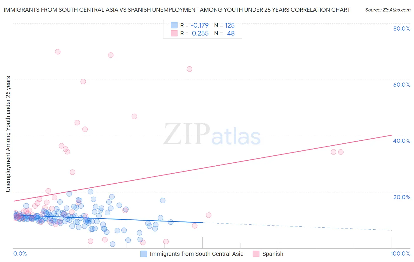 Immigrants from South Central Asia vs Spanish Unemployment Among Youth under 25 years