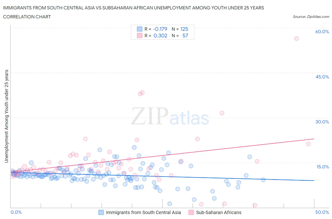 Immigrants from South Central Asia vs Subsaharan African Unemployment Among Youth under 25 years