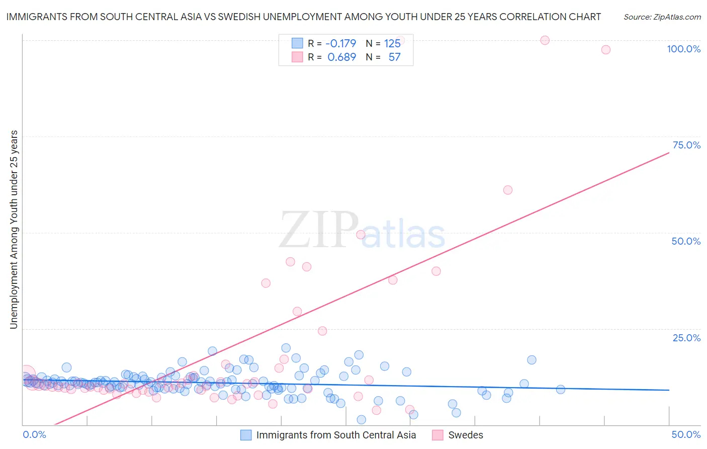 Immigrants from South Central Asia vs Swedish Unemployment Among Youth under 25 years