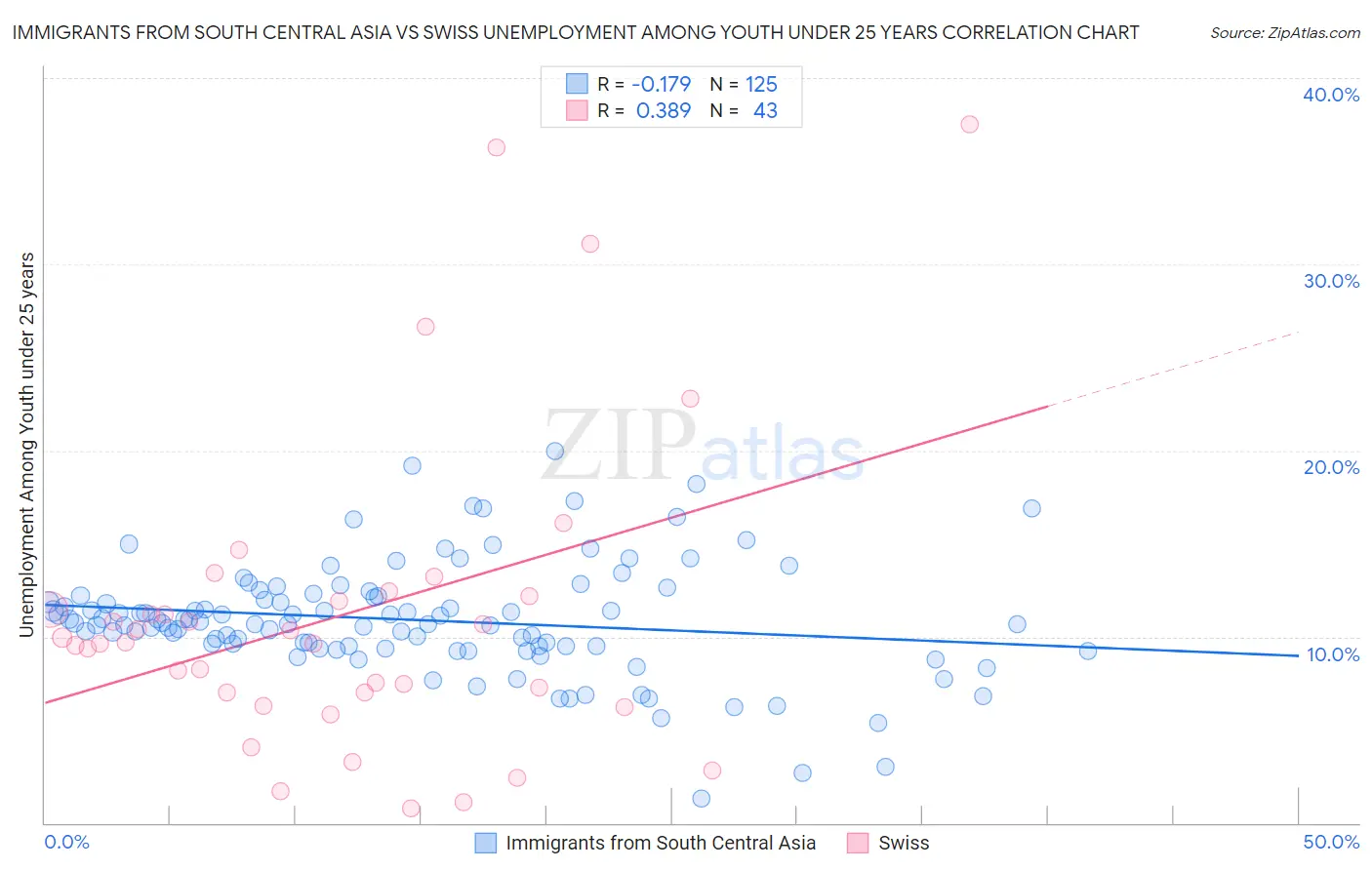Immigrants from South Central Asia vs Swiss Unemployment Among Youth under 25 years