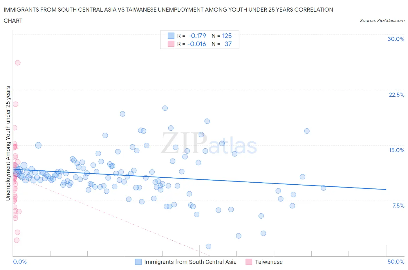 Immigrants from South Central Asia vs Taiwanese Unemployment Among Youth under 25 years