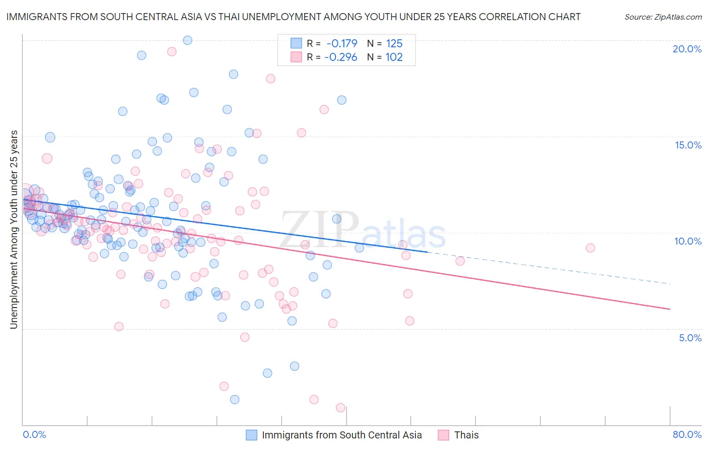 Immigrants from South Central Asia vs Thai Unemployment Among Youth under 25 years