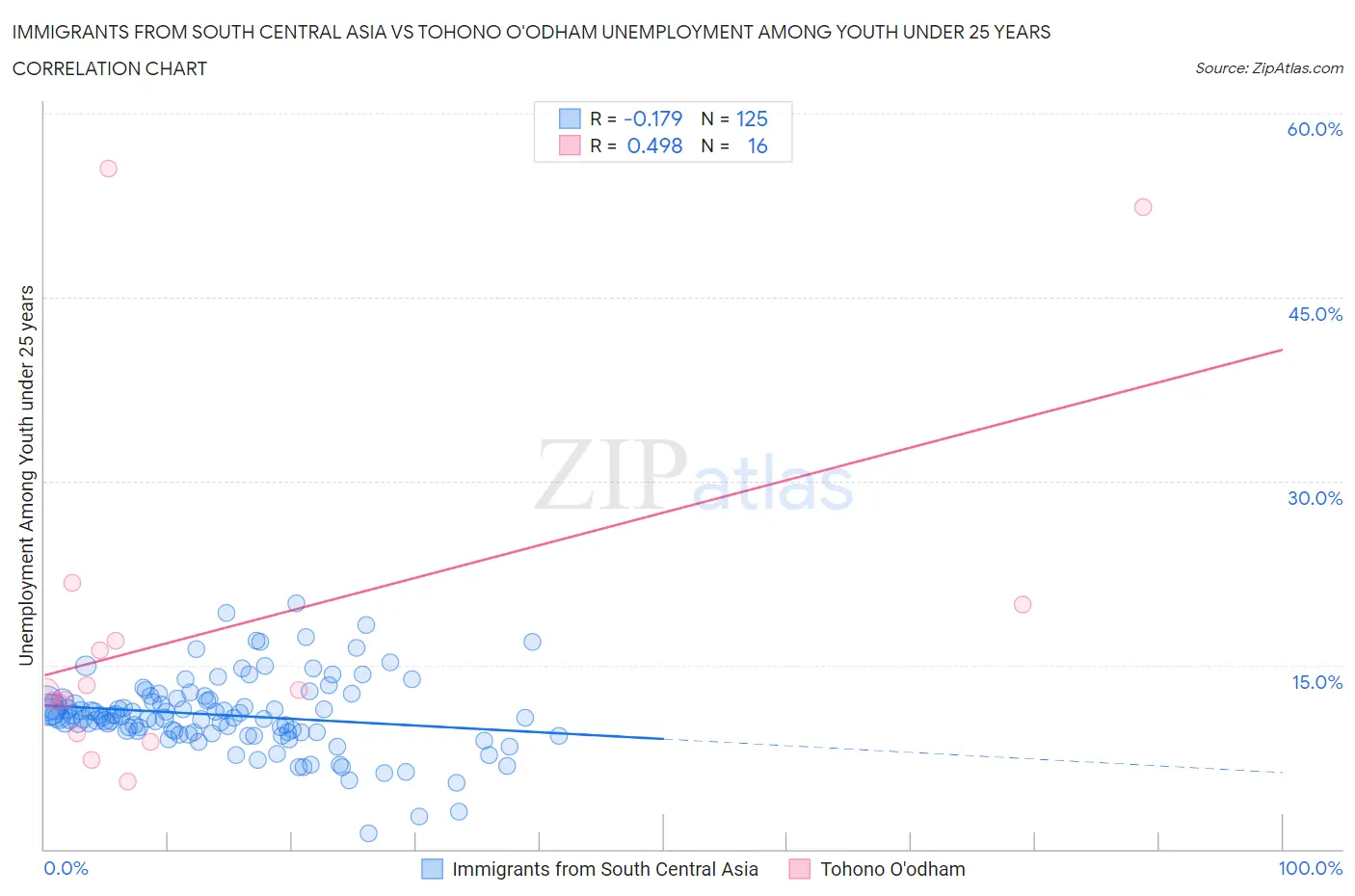 Immigrants from South Central Asia vs Tohono O'odham Unemployment Among Youth under 25 years