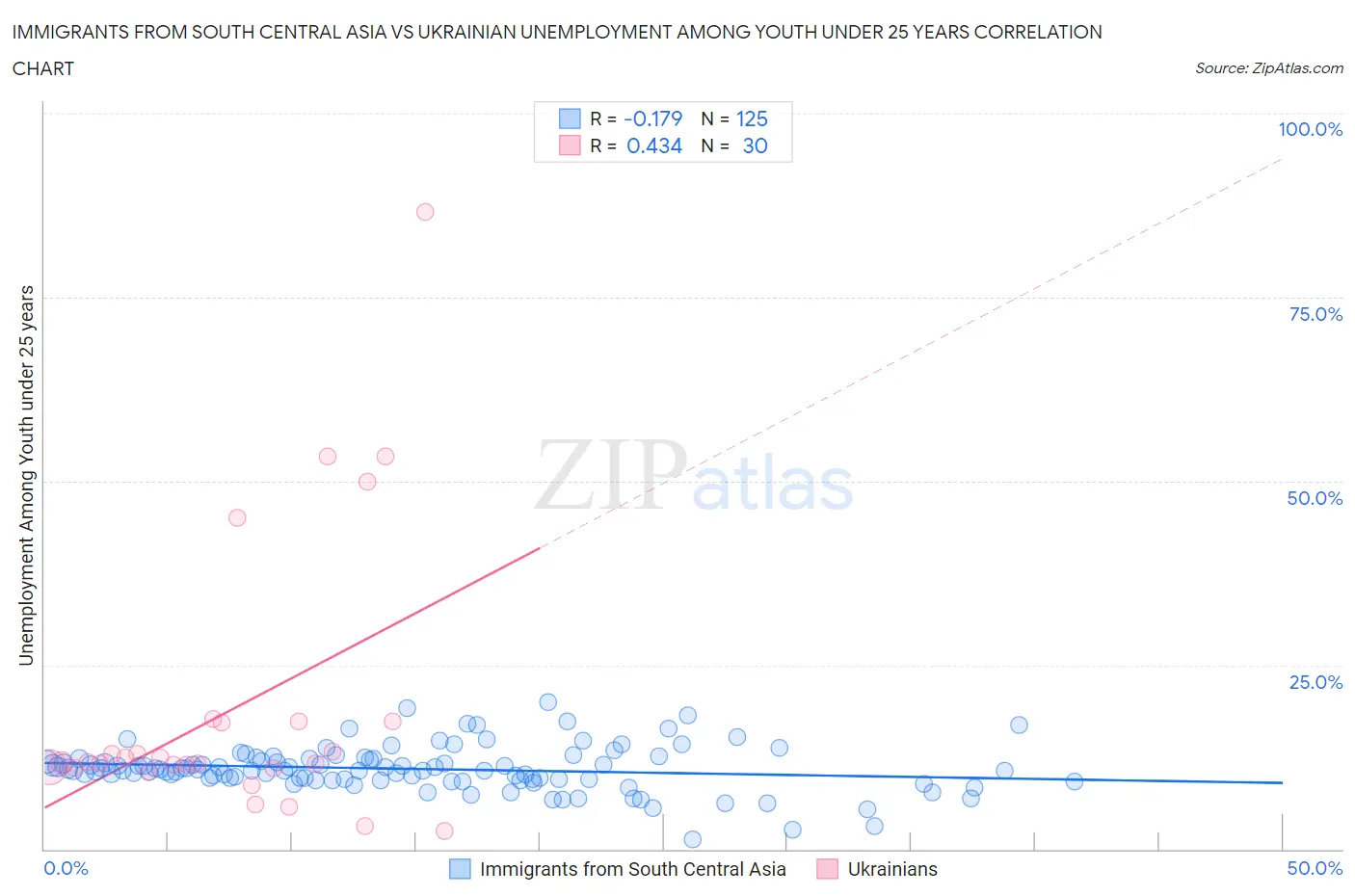 Immigrants from South Central Asia vs Ukrainian Unemployment Among Youth under 25 years