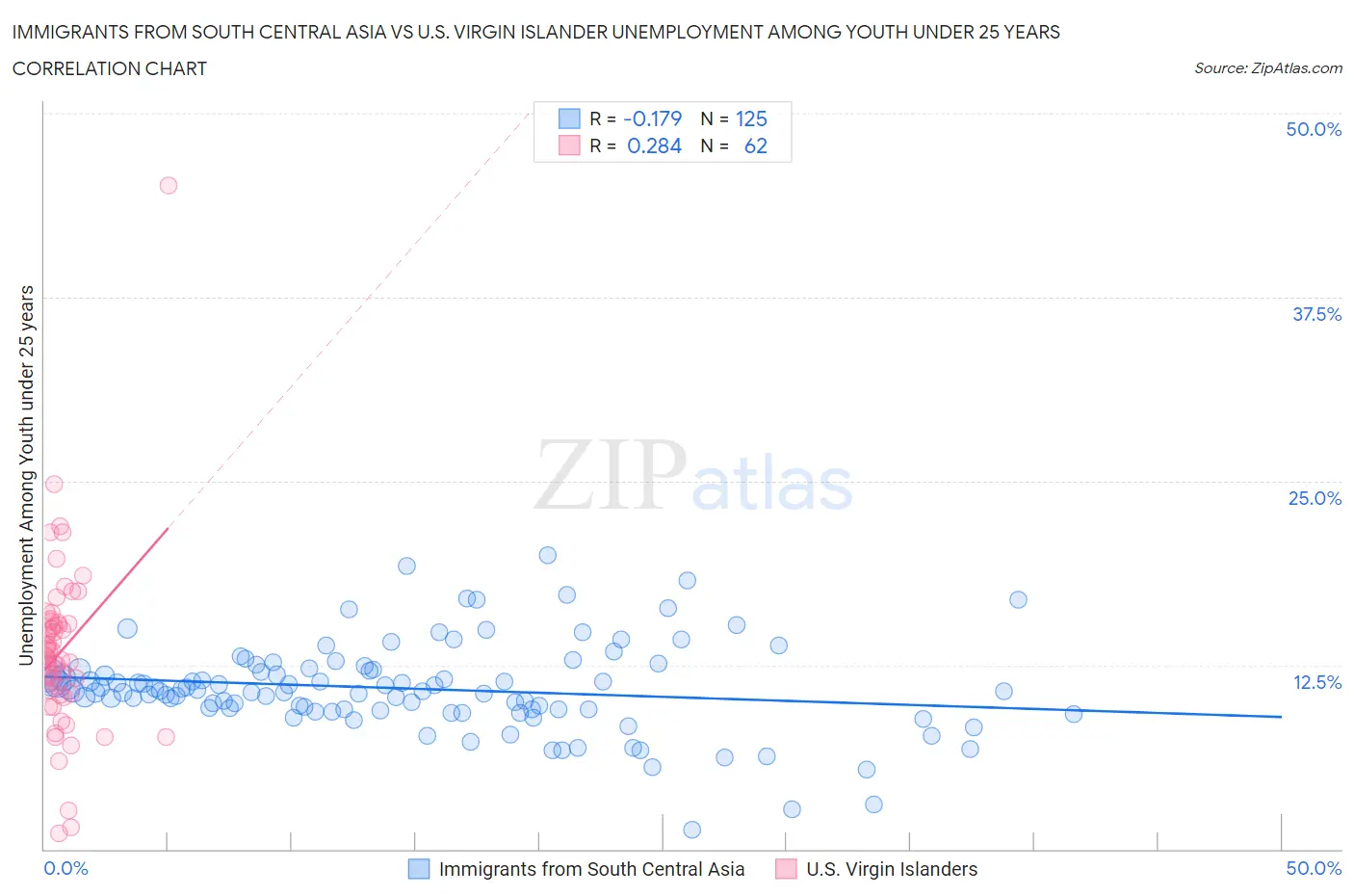 Immigrants from South Central Asia vs U.S. Virgin Islander Unemployment Among Youth under 25 years