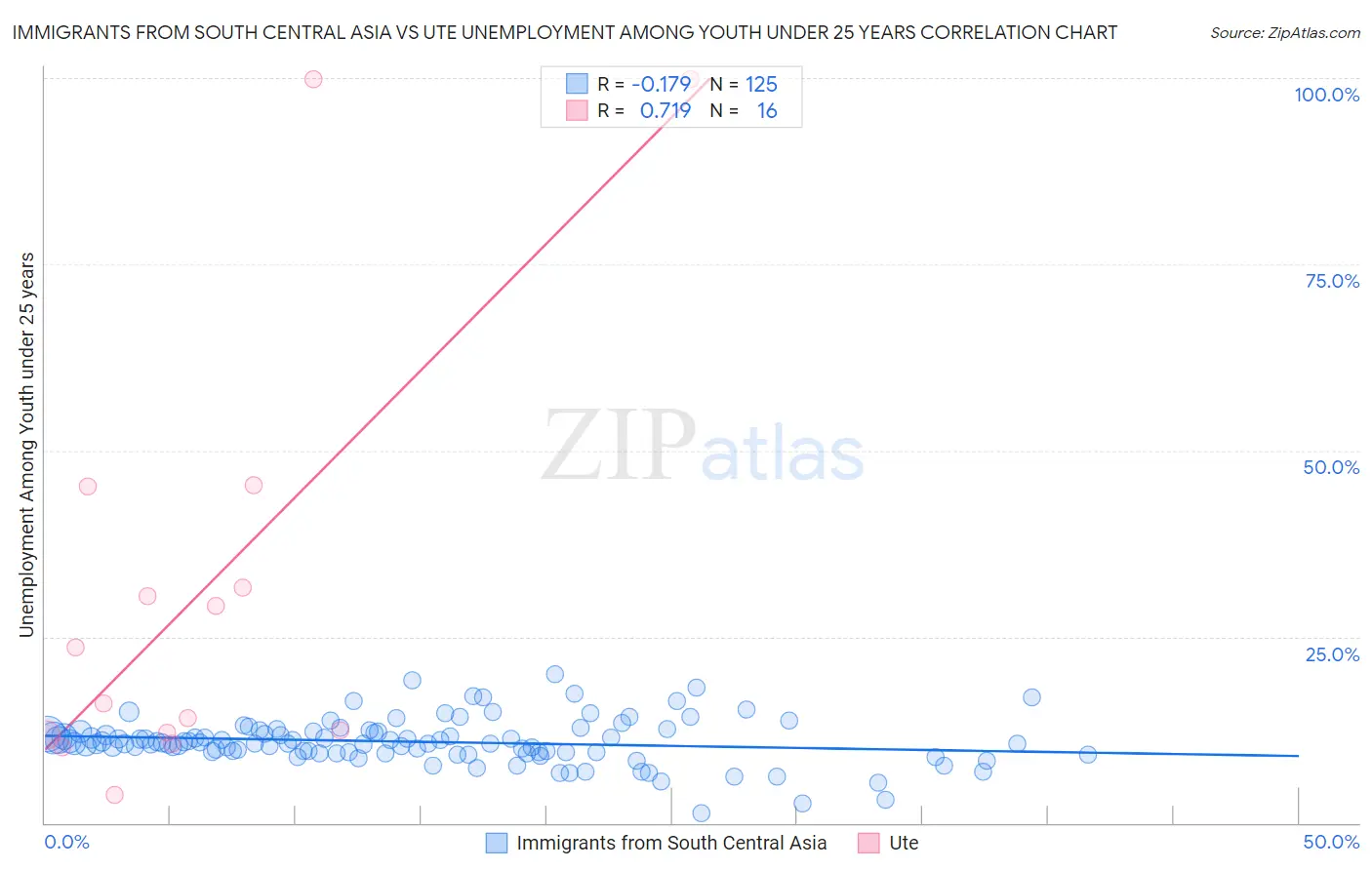 Immigrants from South Central Asia vs Ute Unemployment Among Youth under 25 years