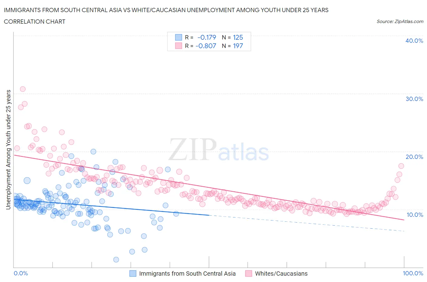 Immigrants from South Central Asia vs White/Caucasian Unemployment Among Youth under 25 years