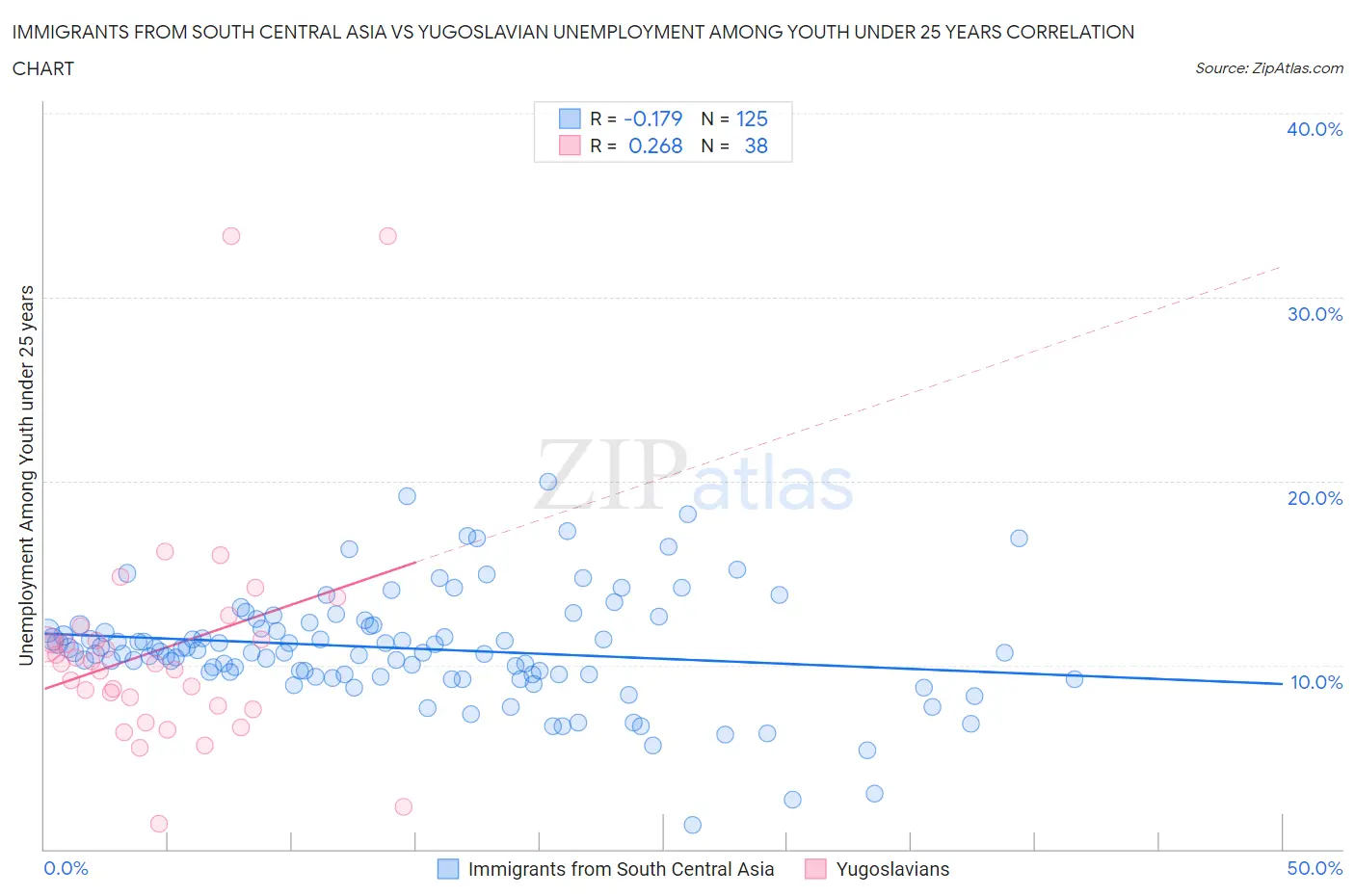 Immigrants from South Central Asia vs Yugoslavian Unemployment Among Youth under 25 years