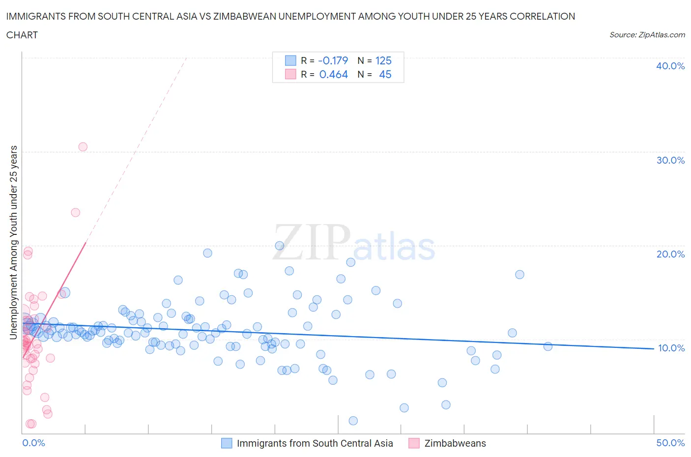 Immigrants from South Central Asia vs Zimbabwean Unemployment Among Youth under 25 years