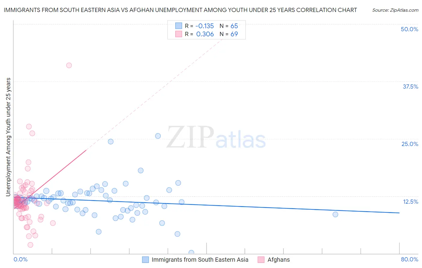 Immigrants from South Eastern Asia vs Afghan Unemployment Among Youth under 25 years