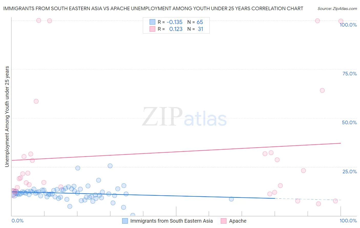 Immigrants from South Eastern Asia vs Apache Unemployment Among Youth under 25 years