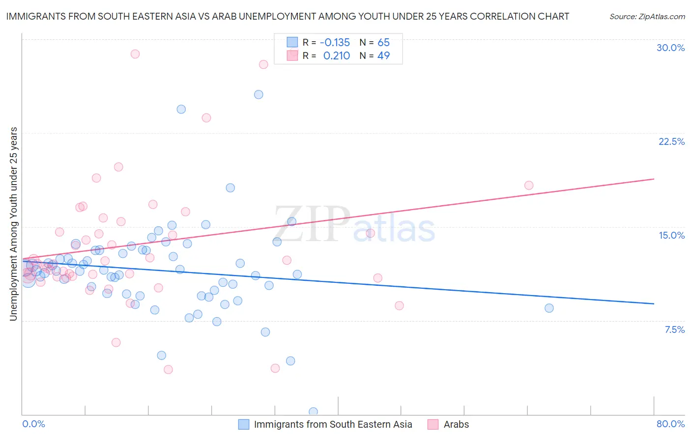 Immigrants from South Eastern Asia vs Arab Unemployment Among Youth under 25 years