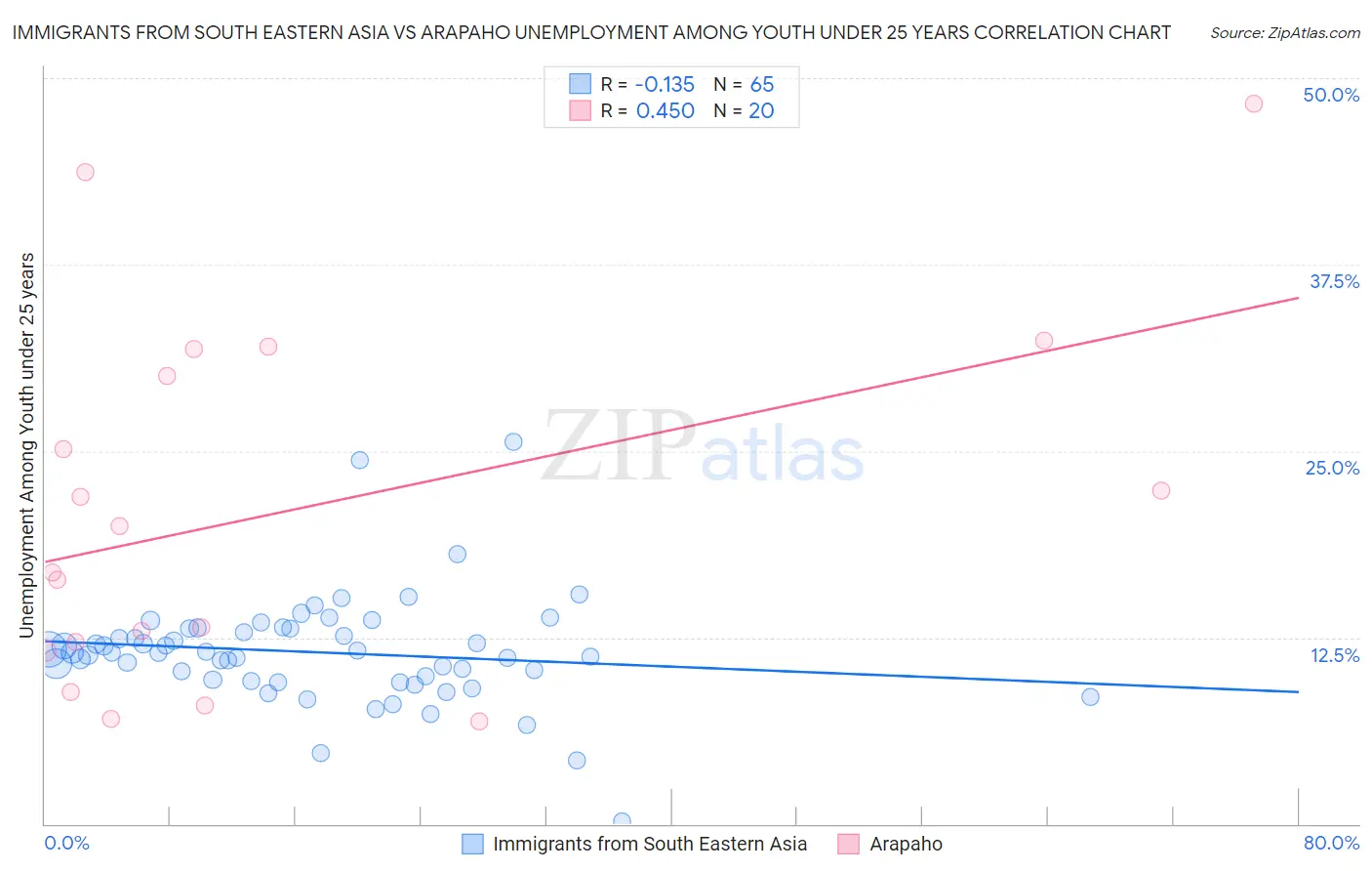 Immigrants from South Eastern Asia vs Arapaho Unemployment Among Youth under 25 years
