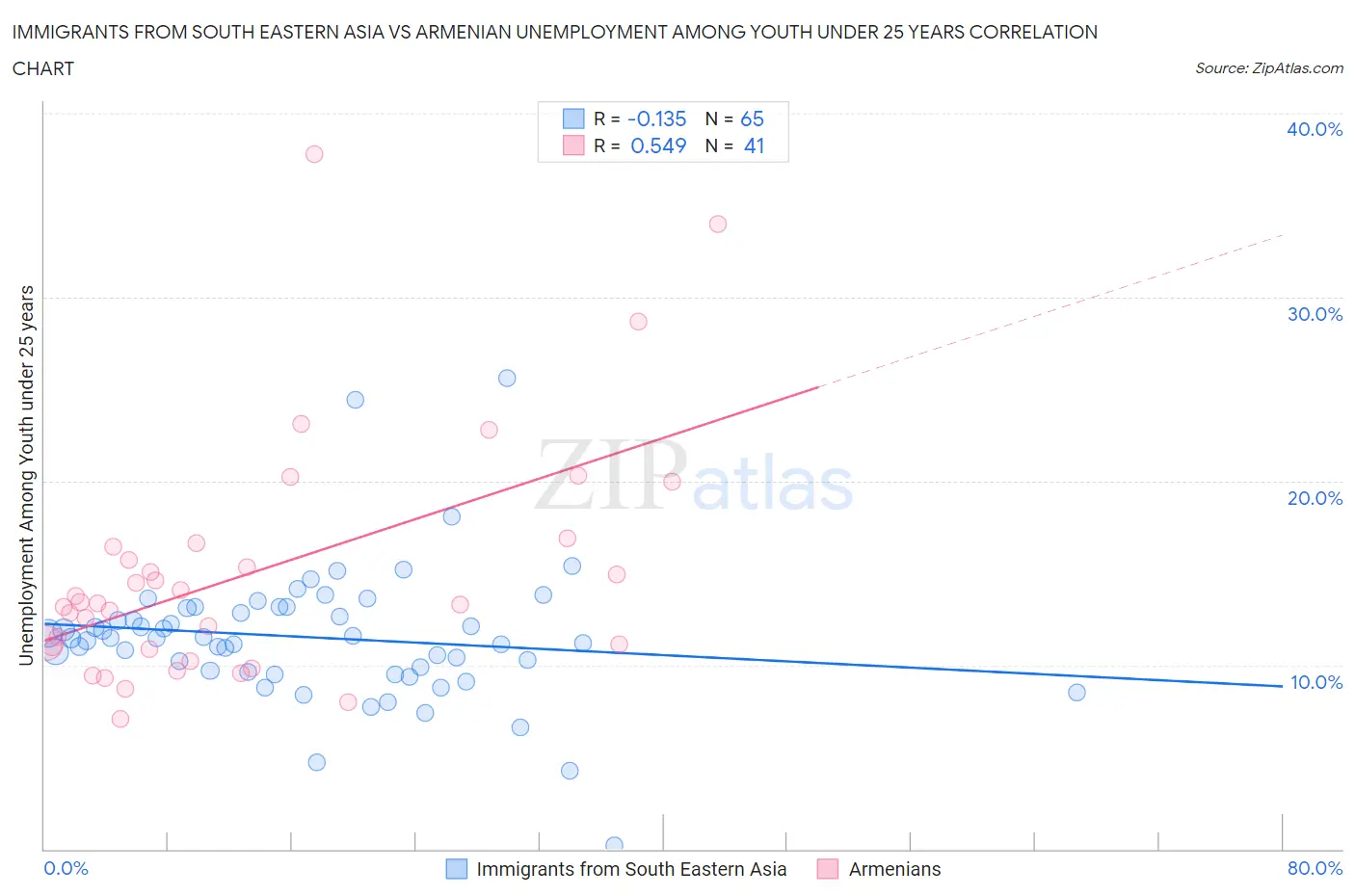 Immigrants from South Eastern Asia vs Armenian Unemployment Among Youth under 25 years