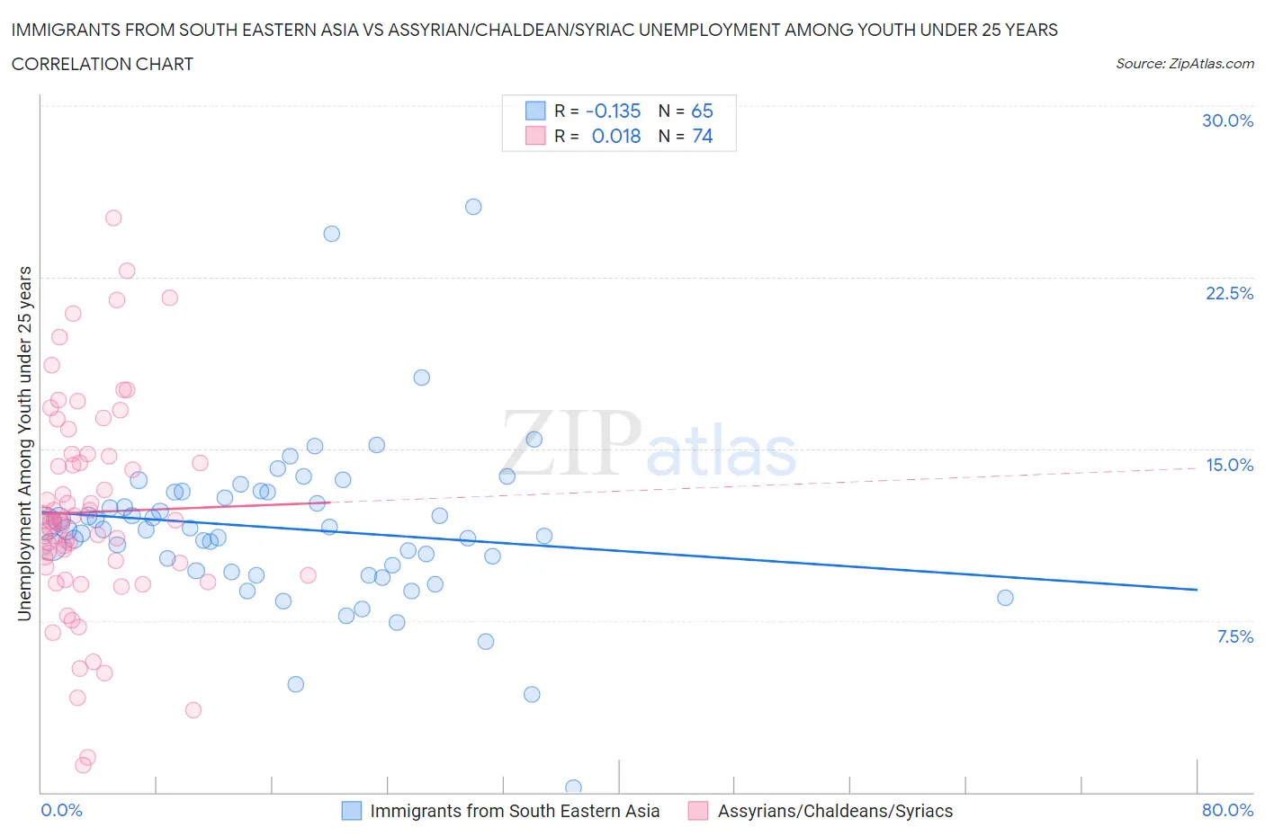 Immigrants from South Eastern Asia vs Assyrian/Chaldean/Syriac Unemployment Among Youth under 25 years