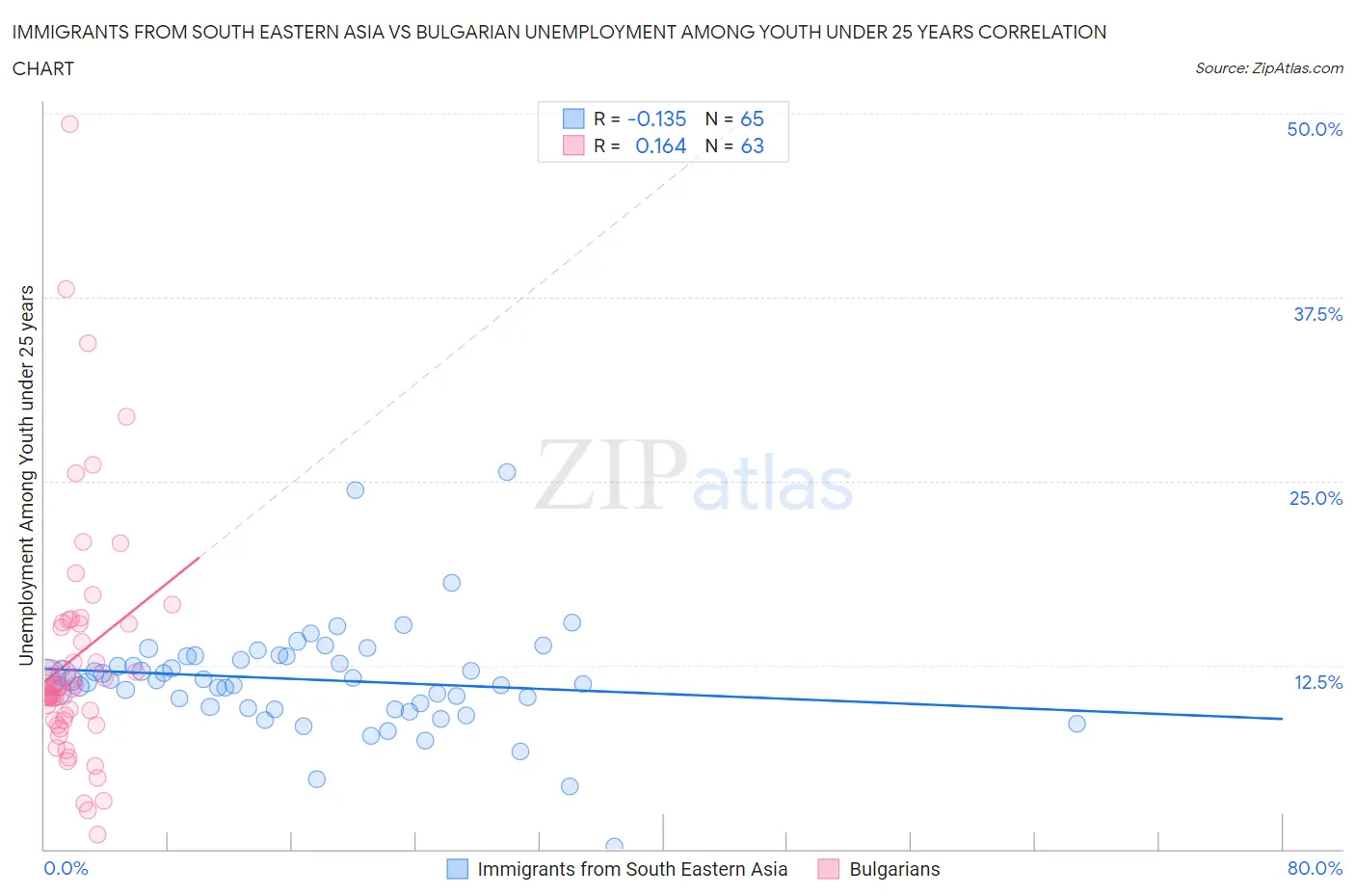 Immigrants from South Eastern Asia vs Bulgarian Unemployment Among Youth under 25 years