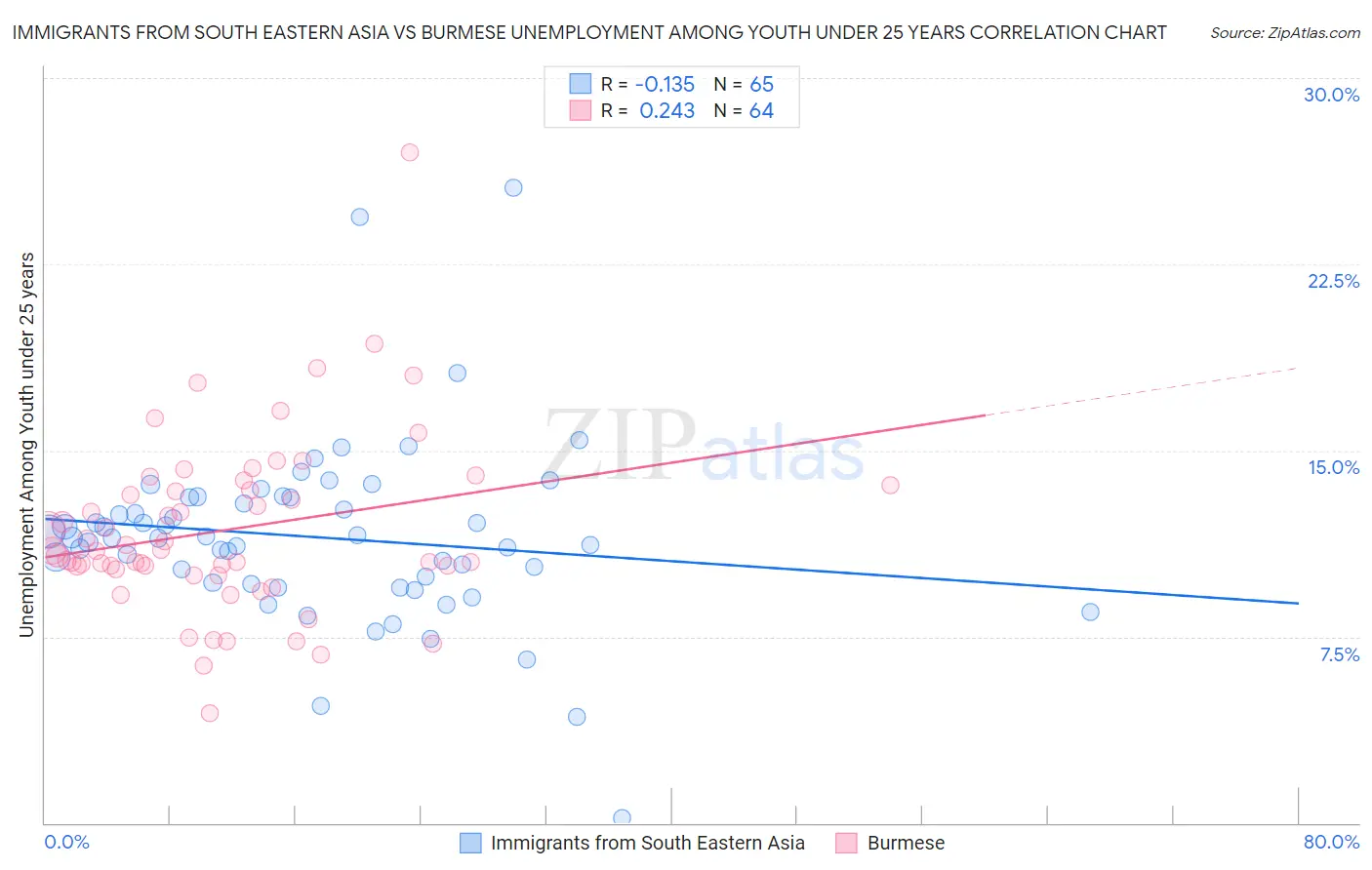 Immigrants from South Eastern Asia vs Burmese Unemployment Among Youth under 25 years