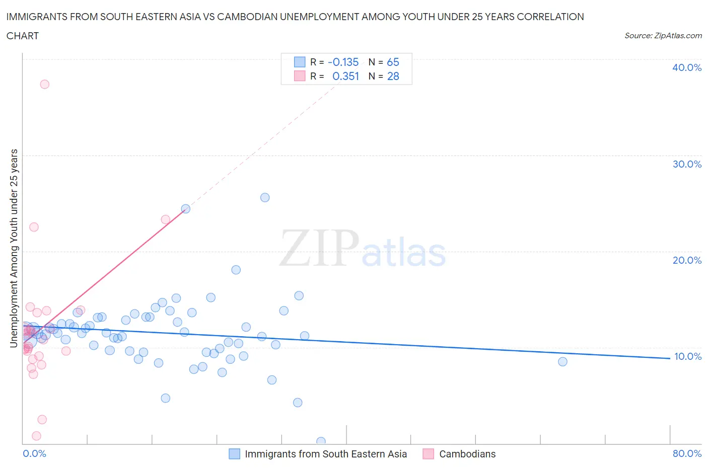 Immigrants from South Eastern Asia vs Cambodian Unemployment Among Youth under 25 years