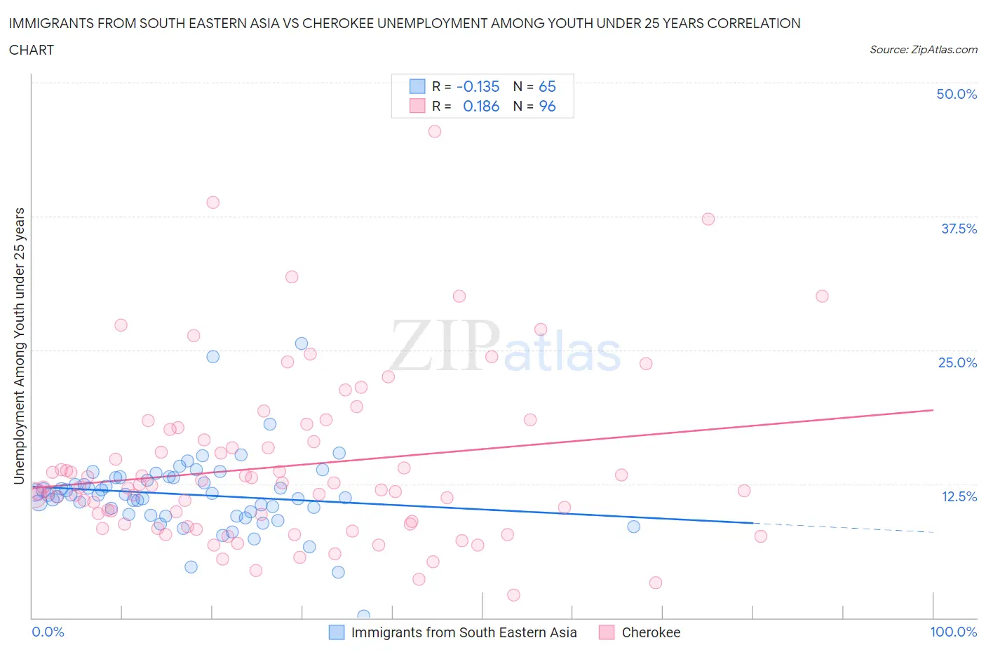 Immigrants from South Eastern Asia vs Cherokee Unemployment Among Youth under 25 years