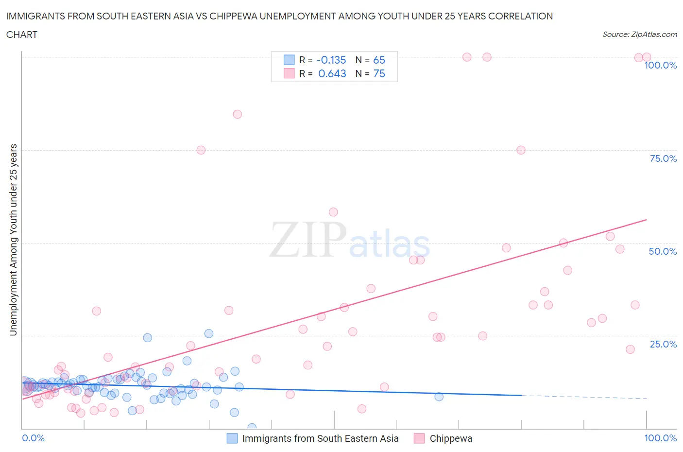 Immigrants from South Eastern Asia vs Chippewa Unemployment Among Youth under 25 years