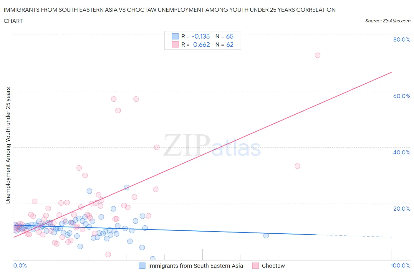 Immigrants from South Eastern Asia vs Choctaw Unemployment Among Youth under 25 years