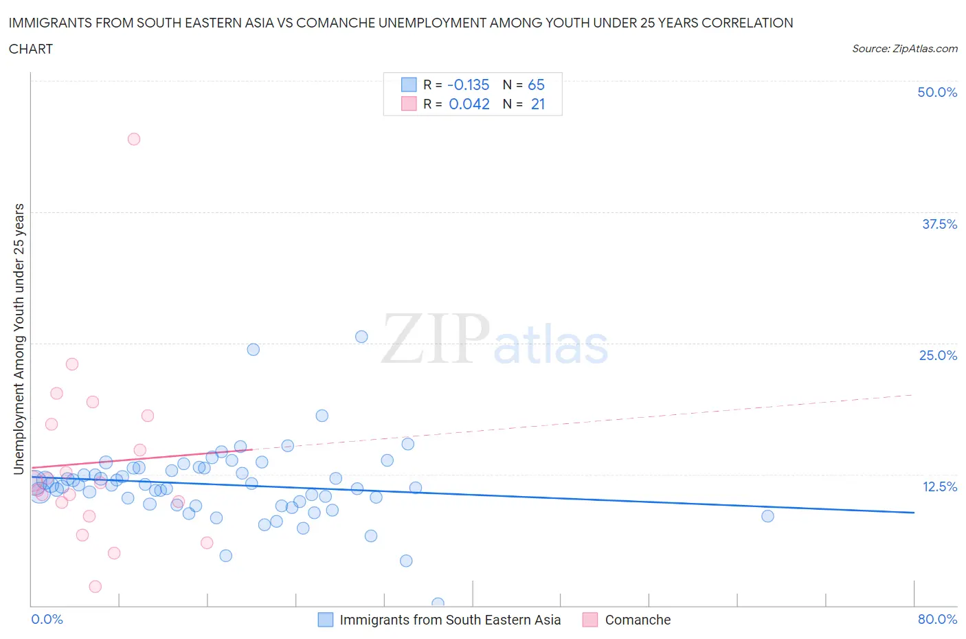 Immigrants from South Eastern Asia vs Comanche Unemployment Among Youth under 25 years