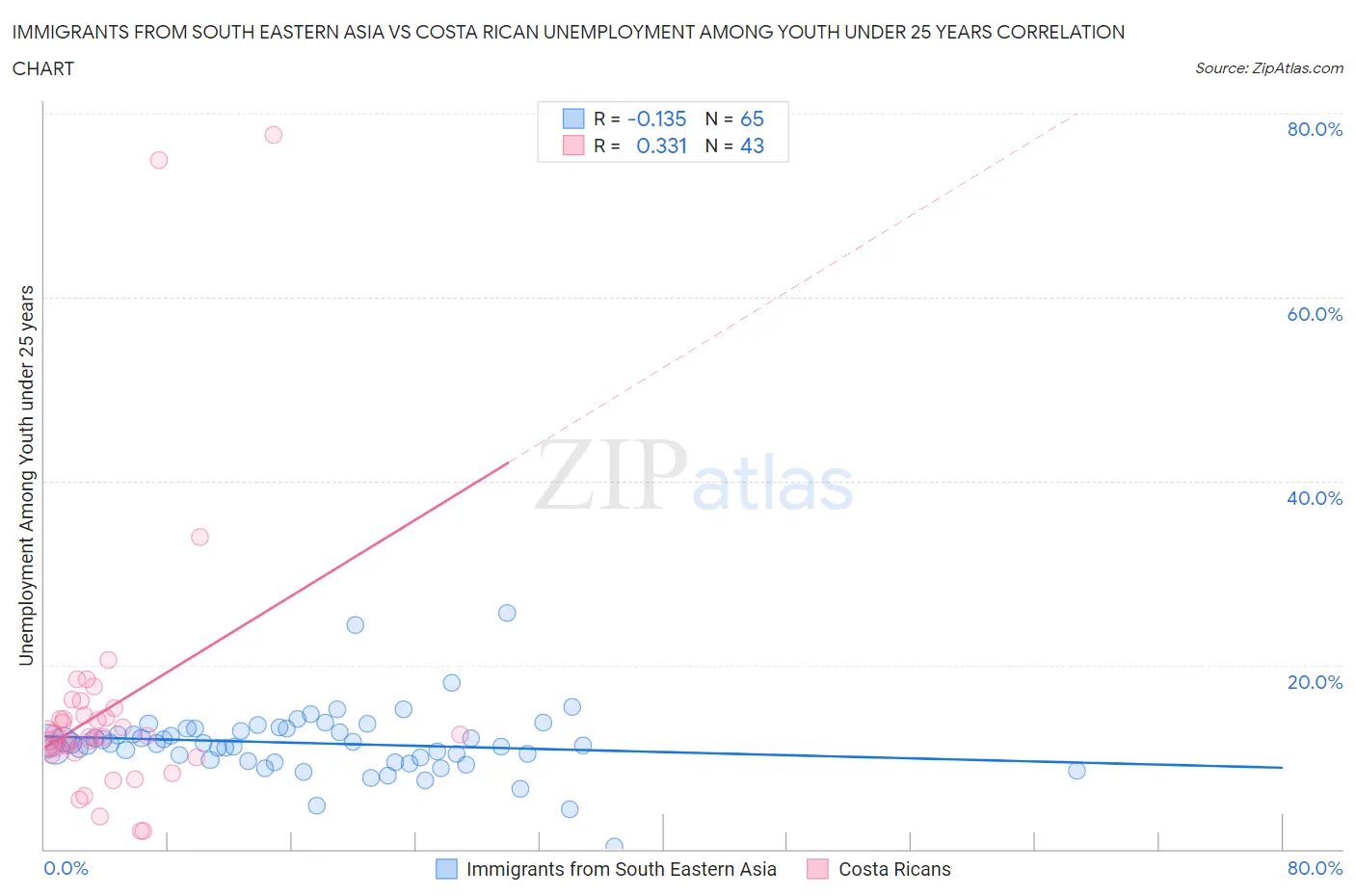 Immigrants from South Eastern Asia vs Costa Rican Unemployment Among Youth under 25 years