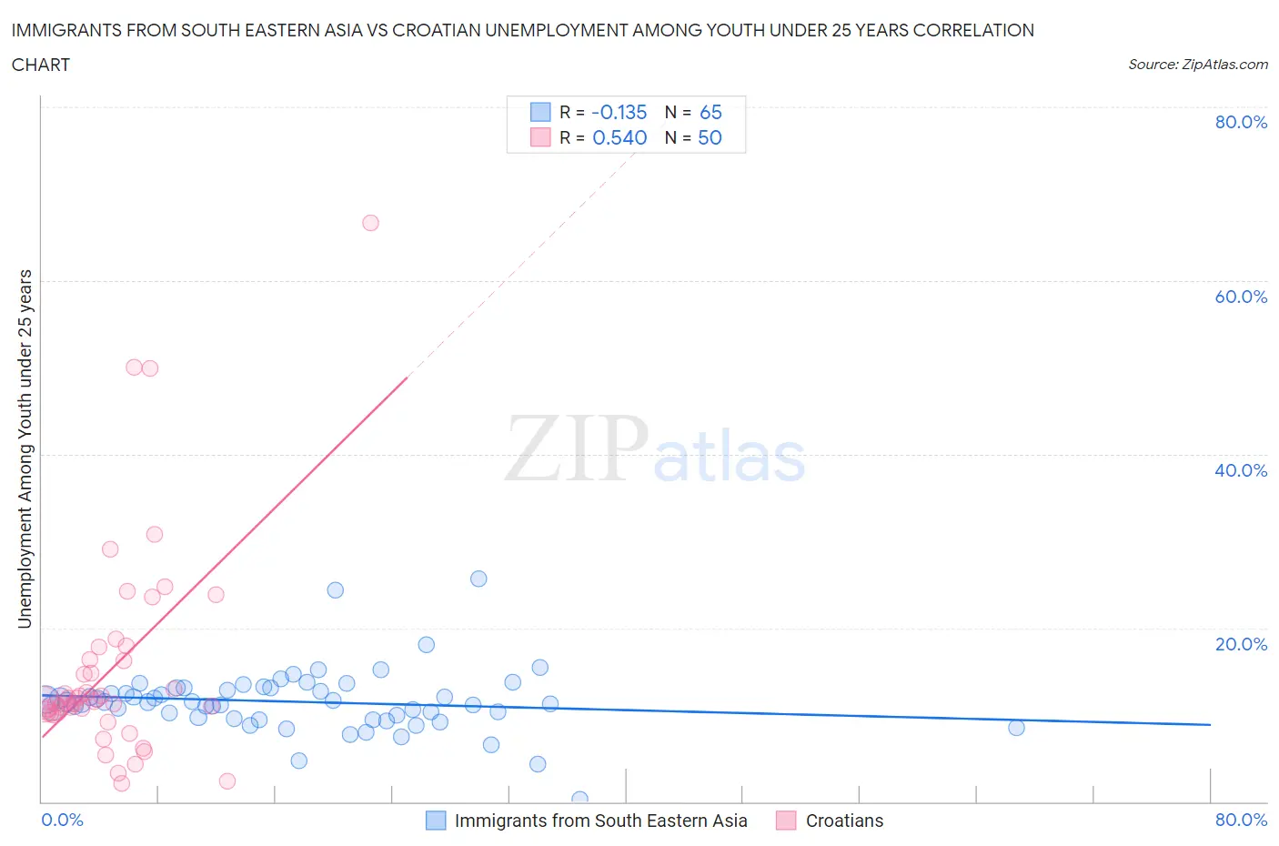 Immigrants from South Eastern Asia vs Croatian Unemployment Among Youth under 25 years