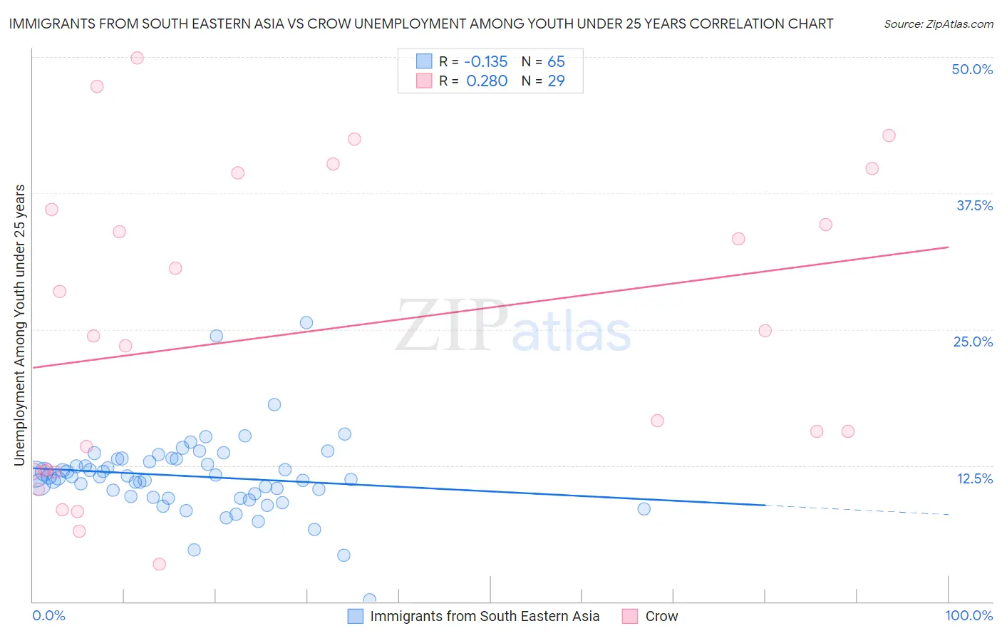 Immigrants from South Eastern Asia vs Crow Unemployment Among Youth under 25 years