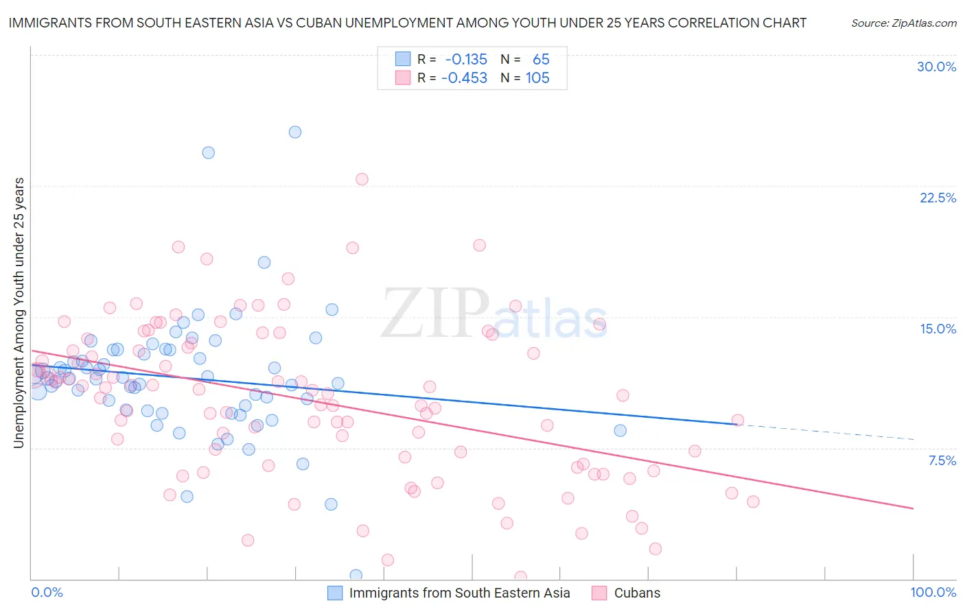 Immigrants from South Eastern Asia vs Cuban Unemployment Among Youth under 25 years