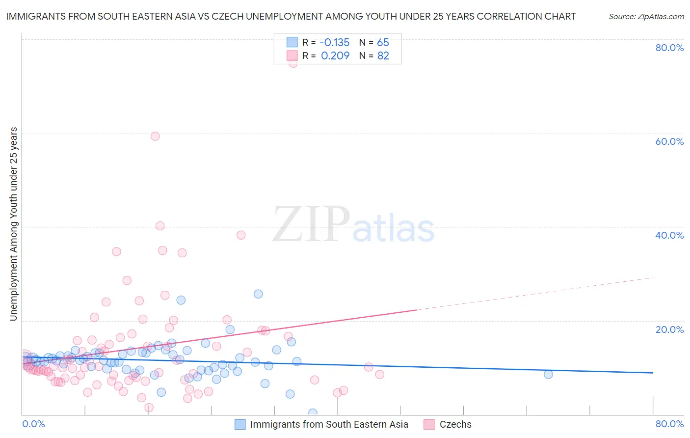 Immigrants from South Eastern Asia vs Czech Unemployment Among Youth under 25 years