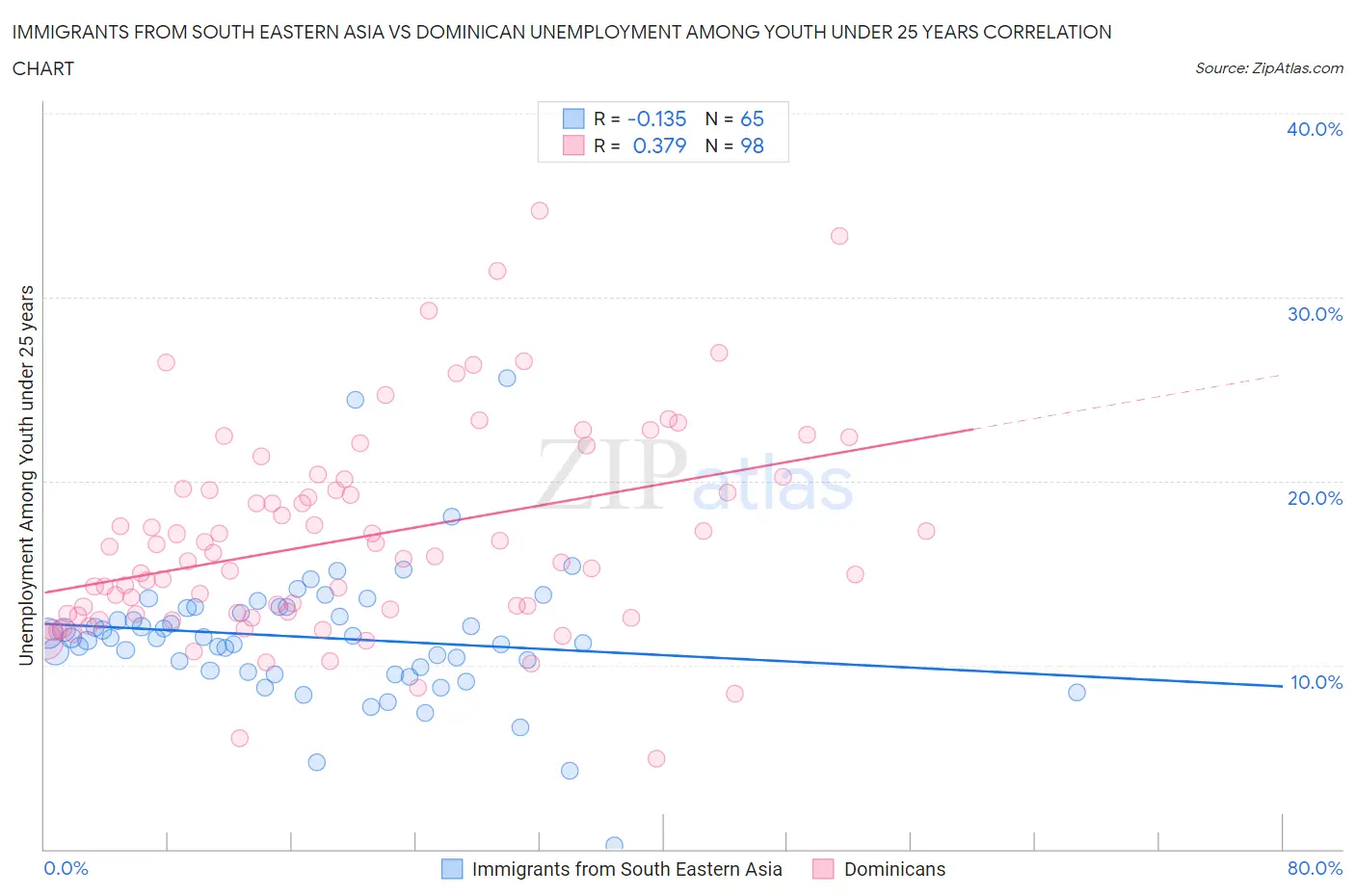 Immigrants from South Eastern Asia vs Dominican Unemployment Among Youth under 25 years