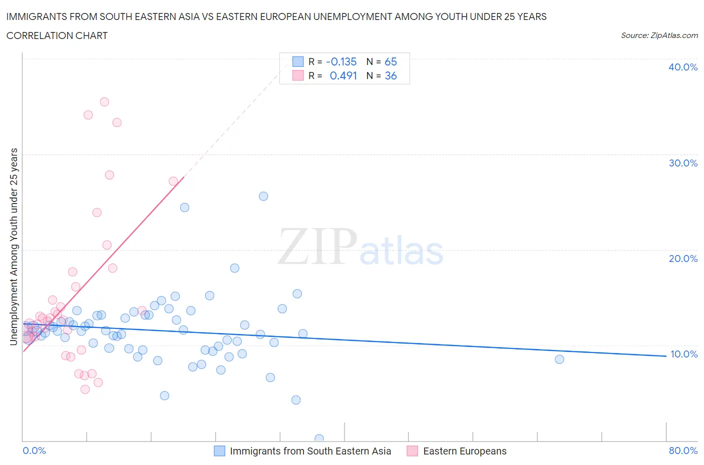 Immigrants from South Eastern Asia vs Eastern European Unemployment Among Youth under 25 years