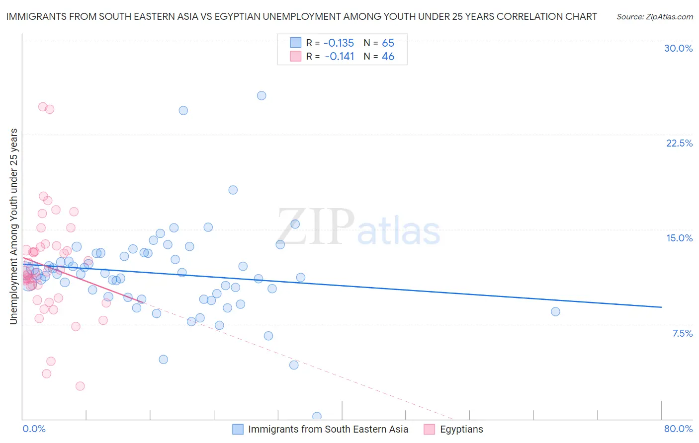 Immigrants from South Eastern Asia vs Egyptian Unemployment Among Youth under 25 years