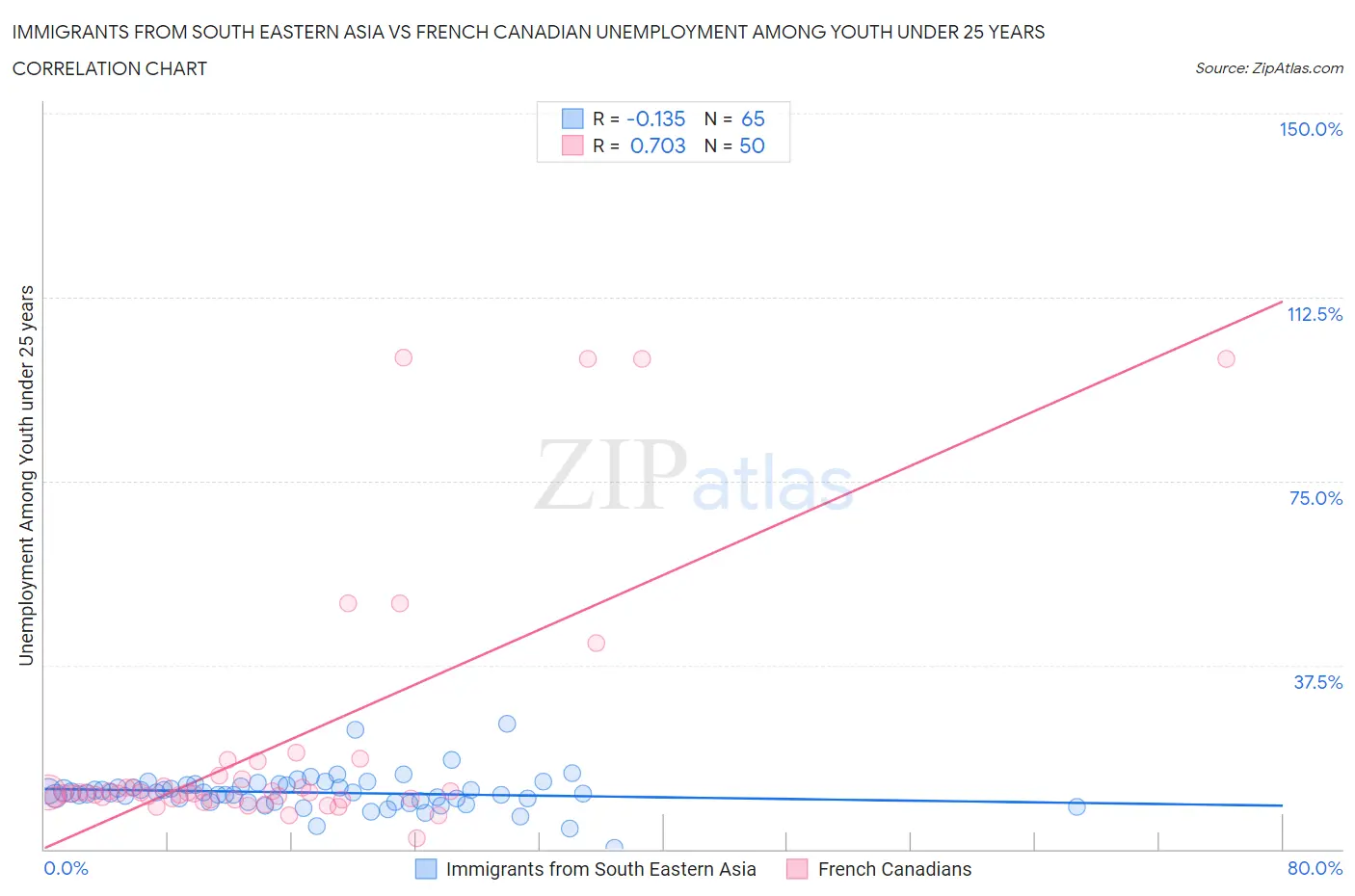Immigrants from South Eastern Asia vs French Canadian Unemployment Among Youth under 25 years